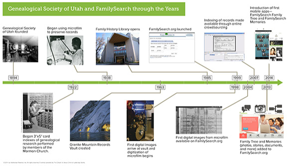 FamilySearch-History-Timeline
