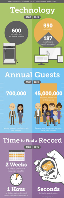 Family-History-Library-Infographic-219pw